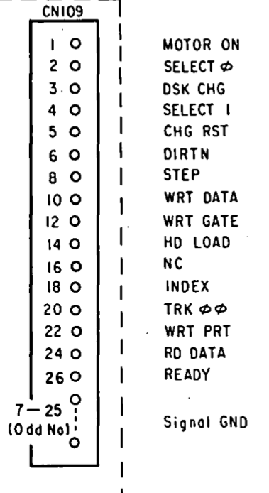 The SMC-777 floppy pinout.